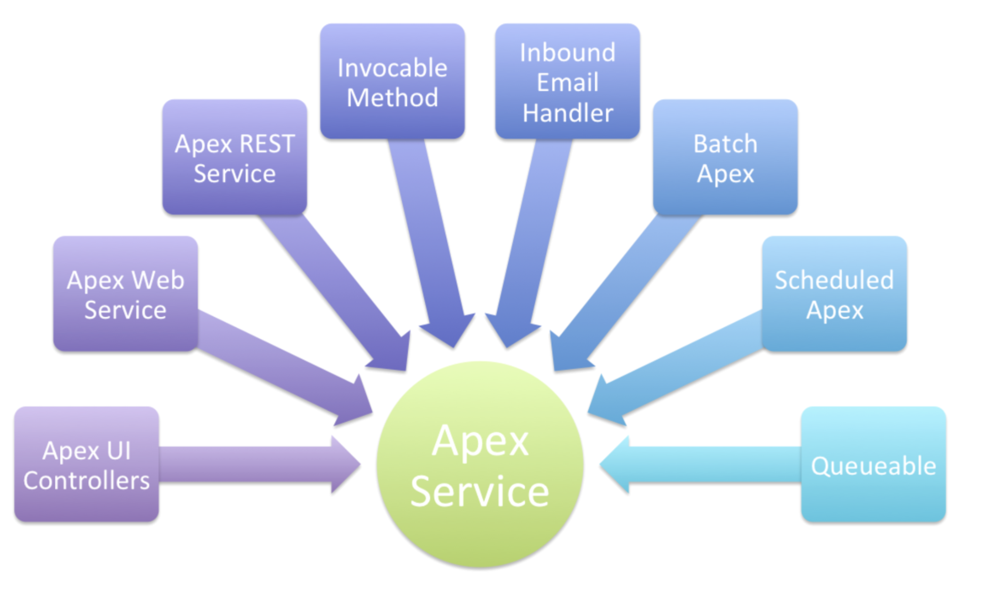 Fig. 13-2 Different contexts reuse the service layer.