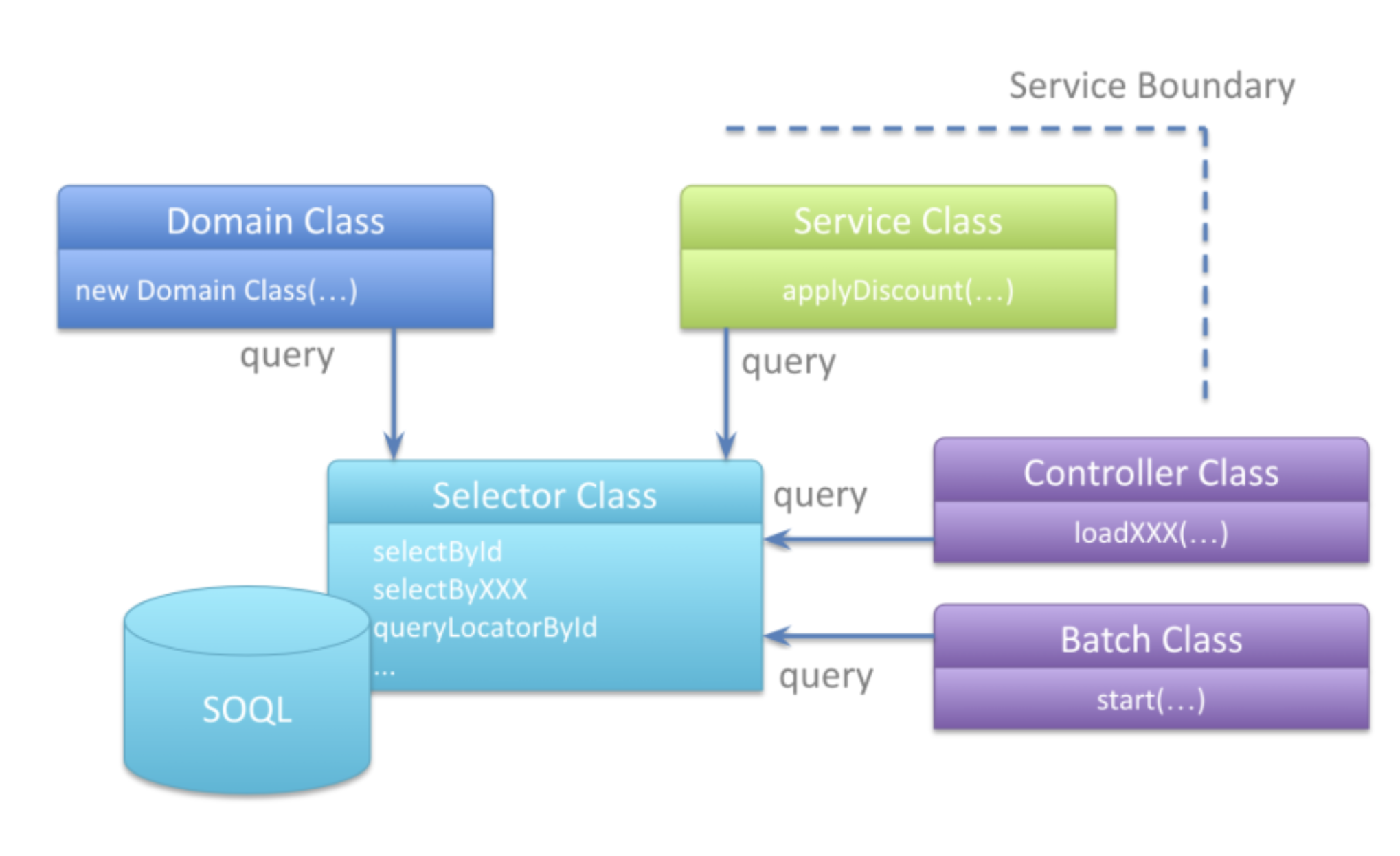 Fig. 13-1 The 3 layers and how other classes use the layers.