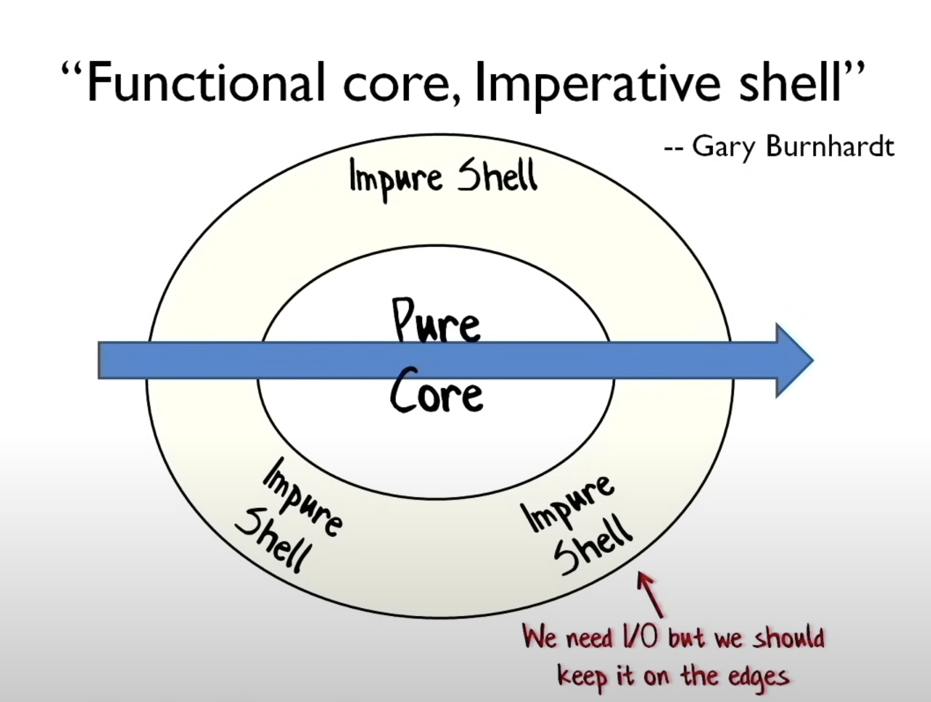 Functional core